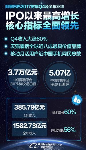 阿里巴巴2017年报:利润首破百亿美元