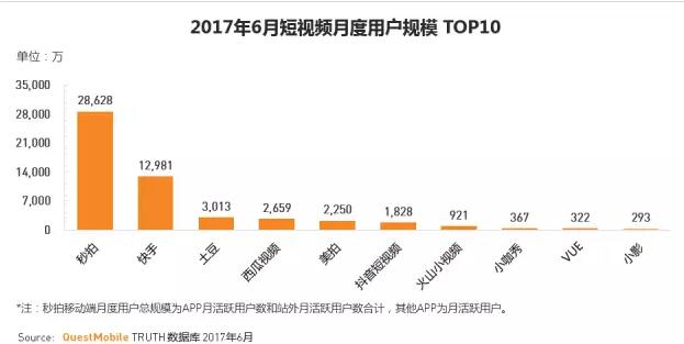 QM报告:火山小视频增长1488%领跑短视频行业