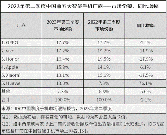 IDC发布报告：二季度中国智能手机市场出货量约6570万台