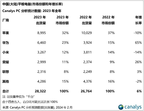 华为实现中国PC和平板市场双双逆势增长