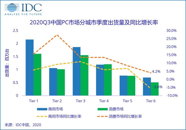 IT影响中国2020商用笔记本电脑行业报告