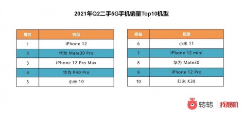 转转集团Q2手机行情：二手5G手机市场 iPhone12全系上榜Top10