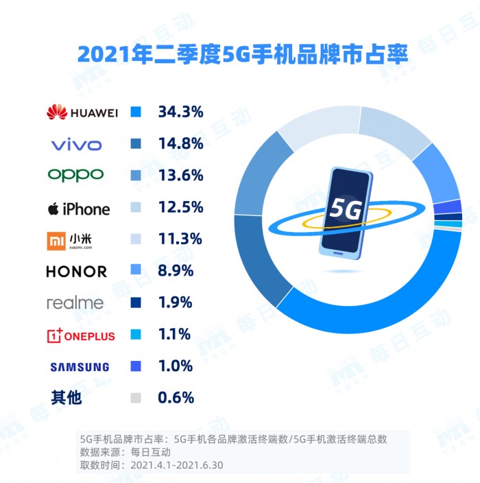 2021Q2手机大数据：华为5G手机依然最受欢迎
