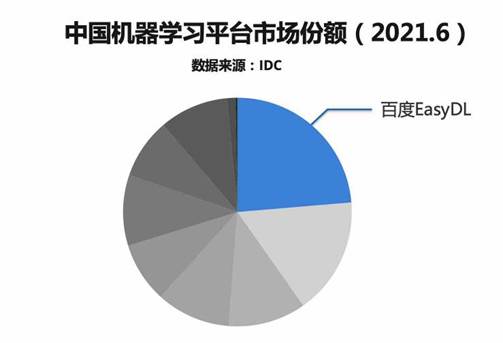 2021最新IDC报告：百度EasyDL保持中国机器学习平台市场份额第一