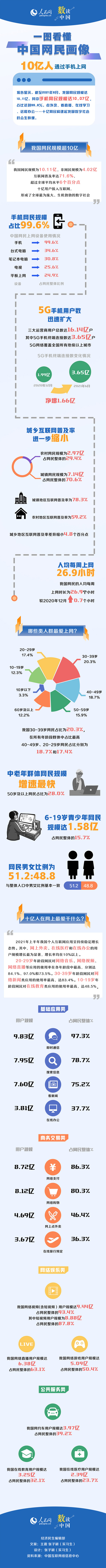 手机网民规模超10亿！一图看懂中国网民画像