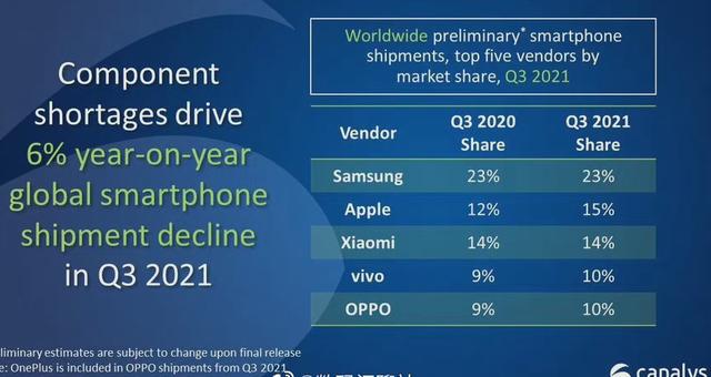 全球手机市场重新洗牌：苹果第二，华为无缘前五，第一意料之中