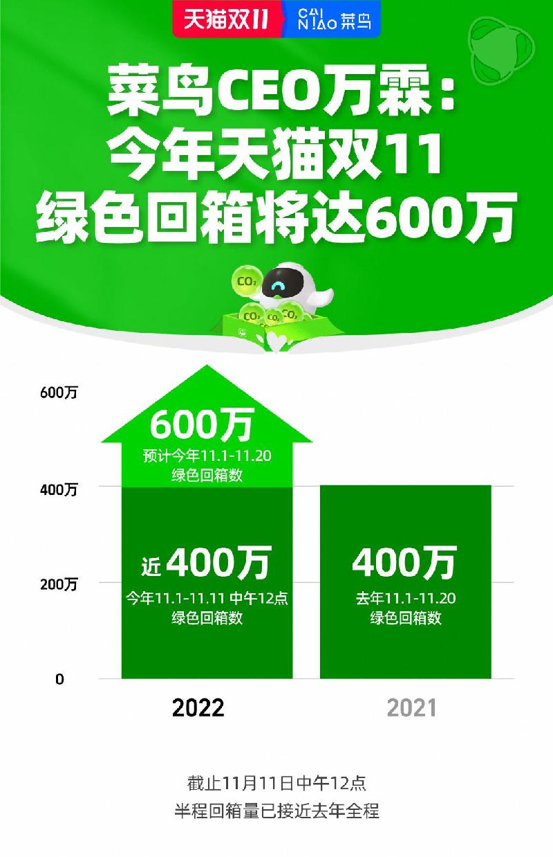 天猫双11绿色回箱预计达600万个 半程回箱量逼近去年全程