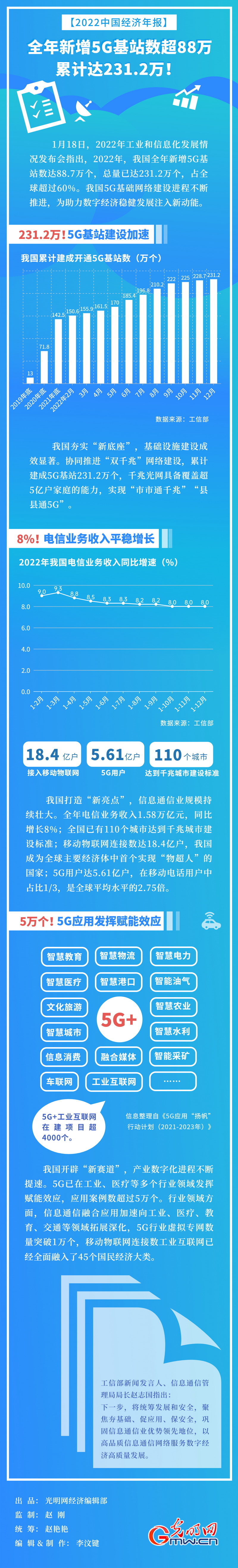 【2022中国经济年报】5G建设交出亮眼成绩单：5G基站2022全年新增88.7万个