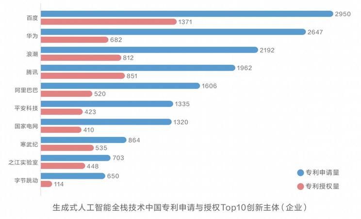 百度全球累计公开AI专利申请突破2.7万件