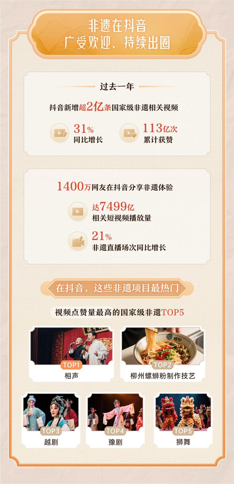 抖音发布2025非遗数据报告：发布非遗视频的00后人数增长95%