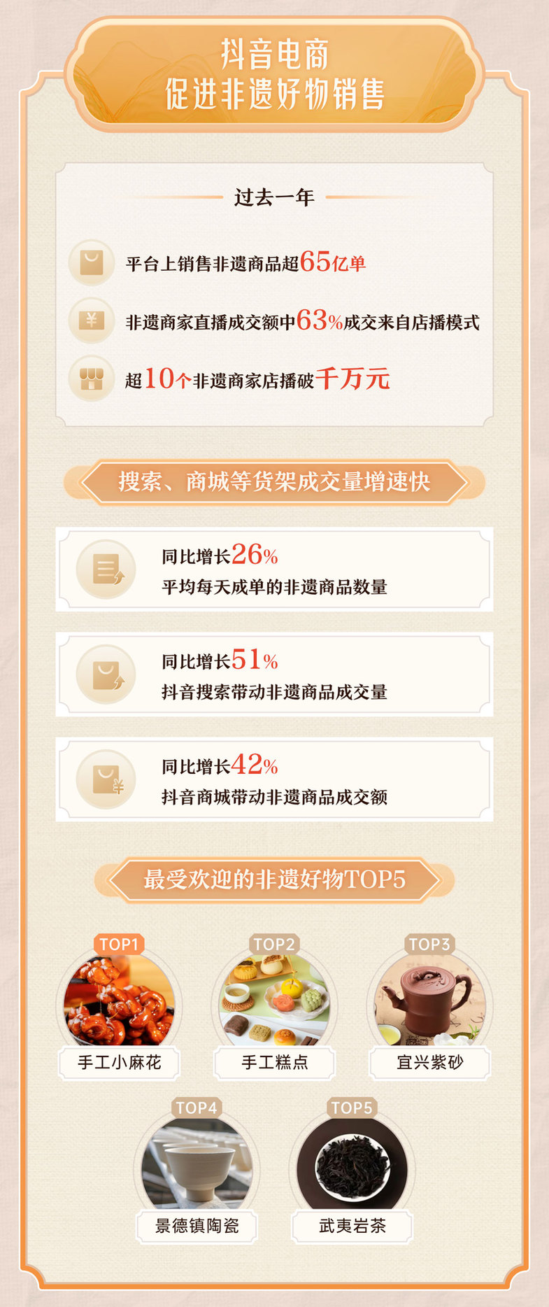 抖音发布2025非遗数据报告：发布非遗视频的00后人数增长95%
