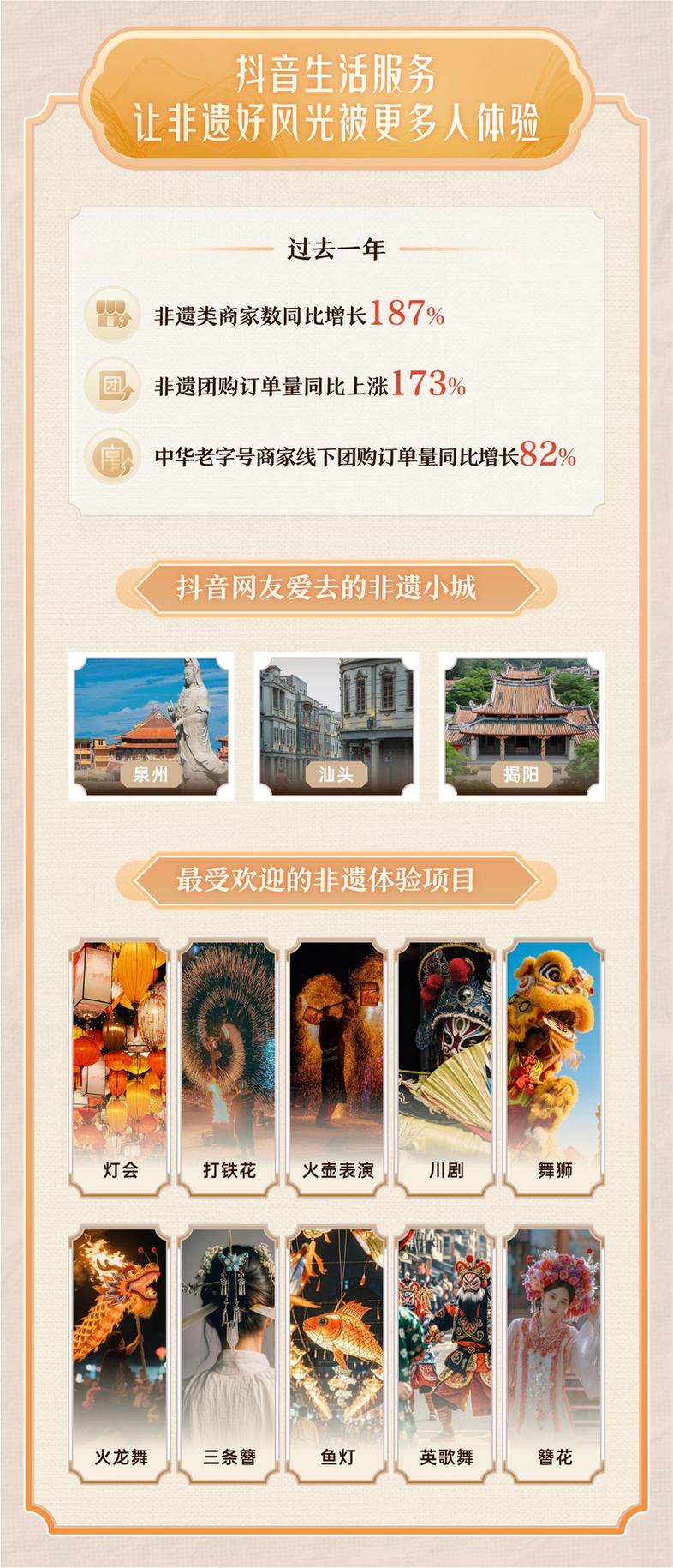 抖音发布2025非遗数据报告：发布非遗视频的00后人数增长95%