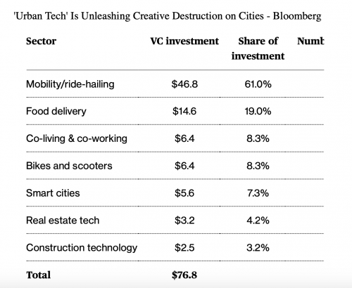 新经济资本格局重塑 城市智能科技聚焦全球视野
