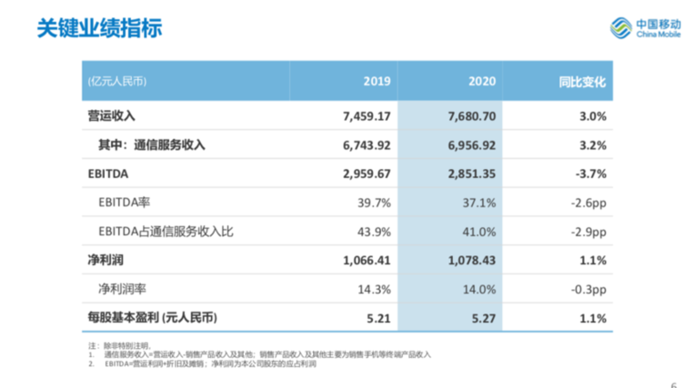 中国移动发布2020年报 携号转网更重视客户满意度