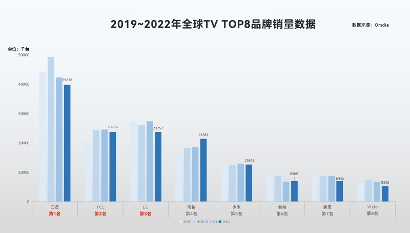 数据显示：TCL电视市场份额增至11.7%