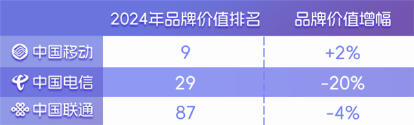 电信行业领跑者：中国移动品牌价值连续两年跃升 展硬核实力