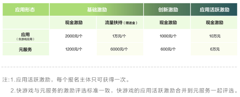 鸿蒙原生应用开发者激励计划出炉：最高奖励100万元