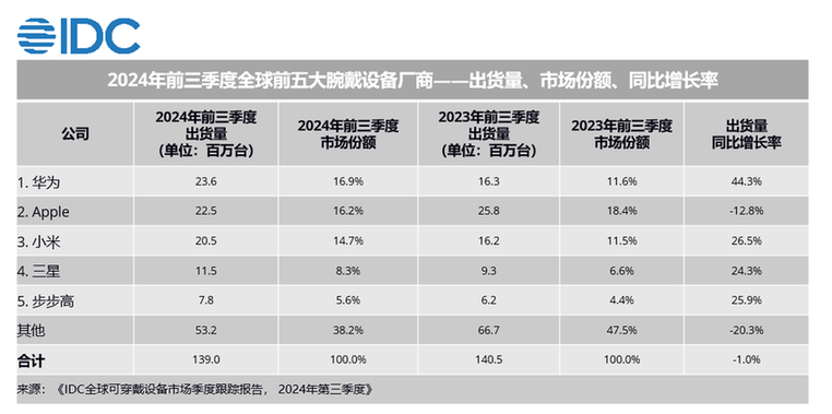 IDC：中国成全球最大腕带设备市场