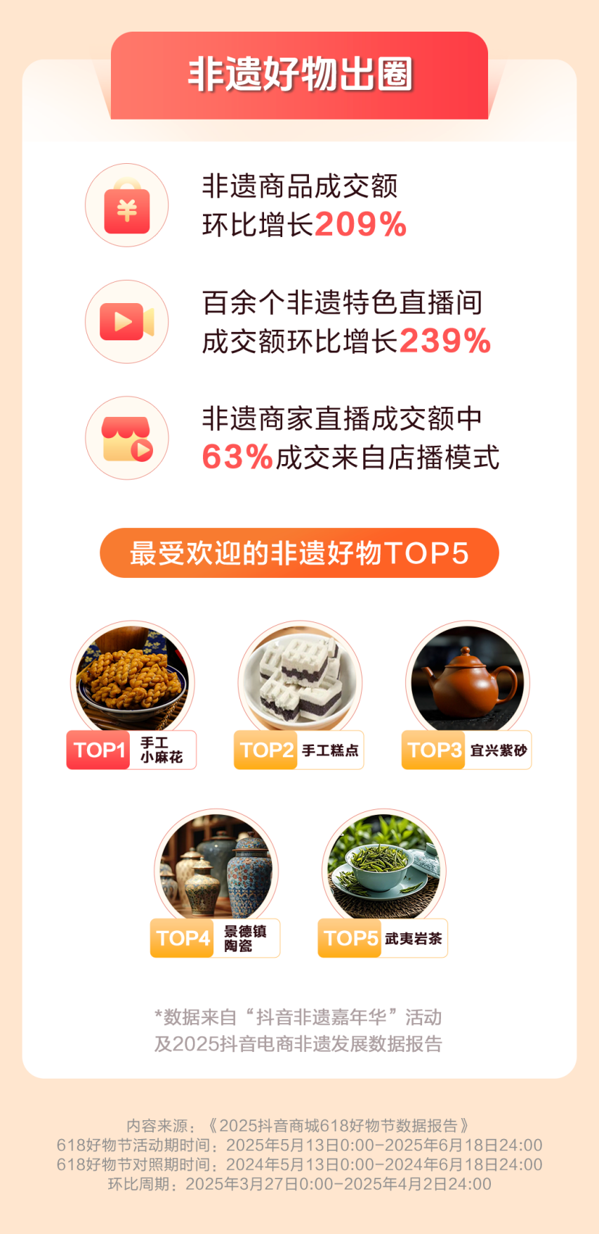 抖音电商618数据发布：超值购全域成交额同比增长171%