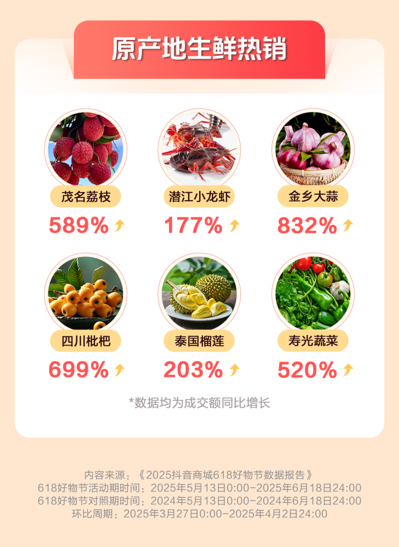 抖音电商618数据发布：超值购全域成交额同比增长171%