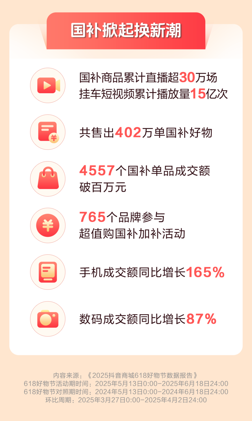 抖音电商618数据发布：超值购全域成交额同比增长171%