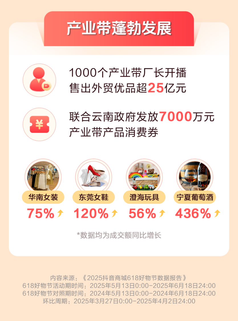 抖音电商618数据发布：超值购全域成交额同比增长171%