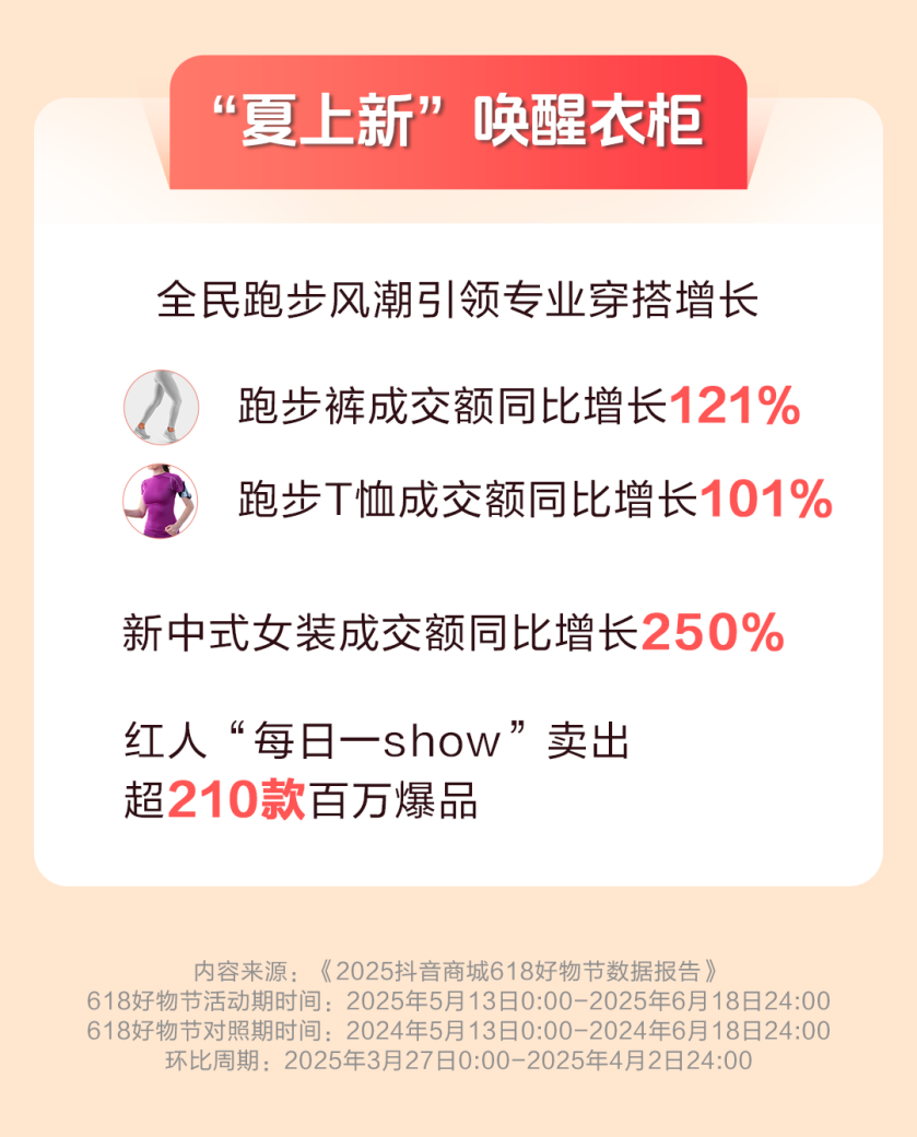 抖音电商618数据发布：超值购全域成交额同比增长171%