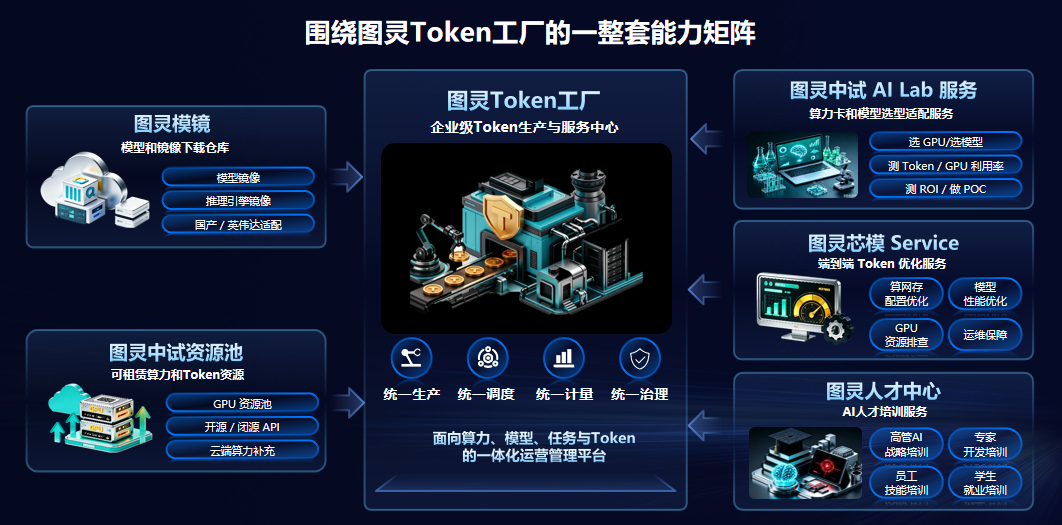 构建图灵Token工厂:为AI生产力锚定极致性价比 构建图灵Token工厂:为AI生产力锚定极致性价比